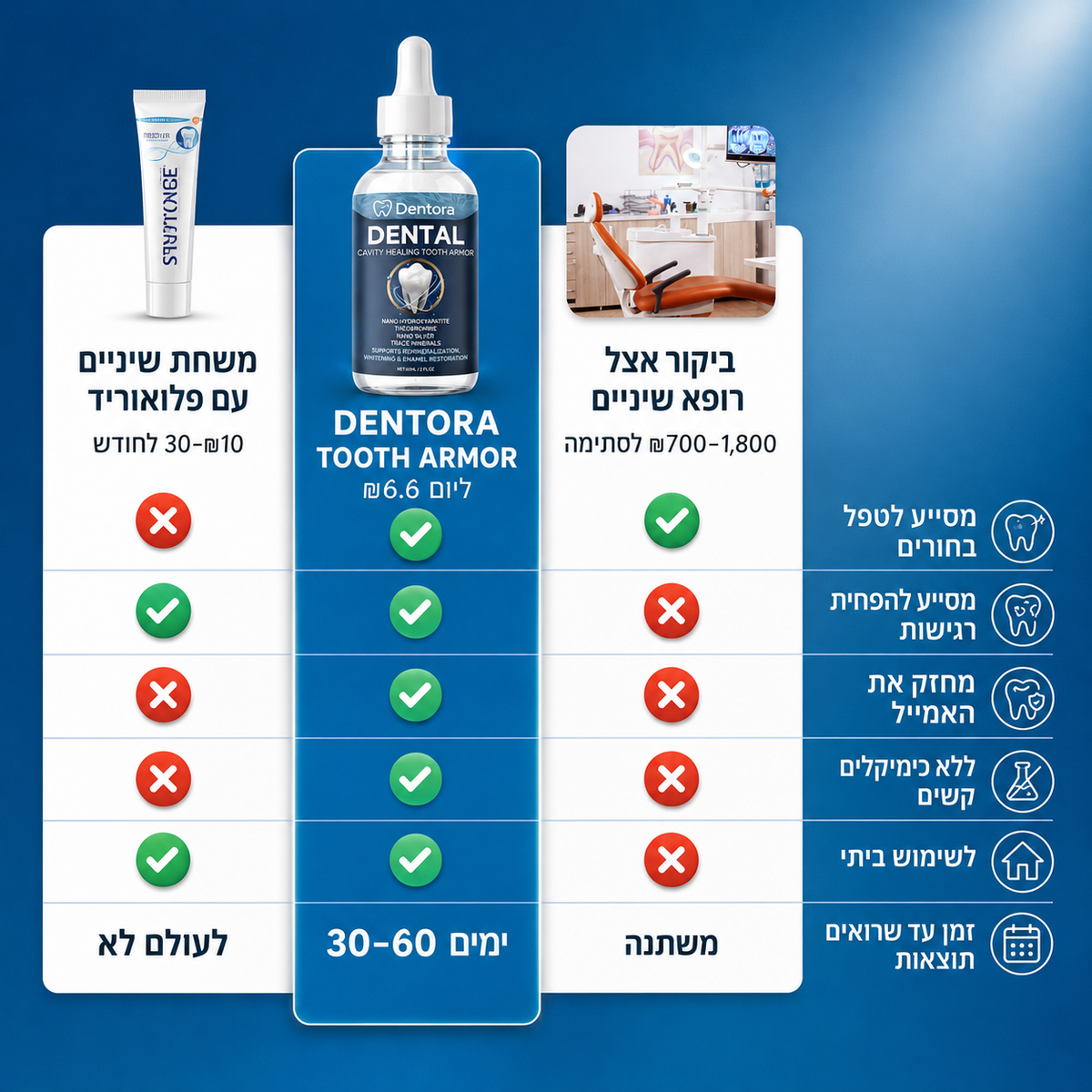 Dentora- פתרון מתקדם לחיסול ריח רע מהפה מהשורש