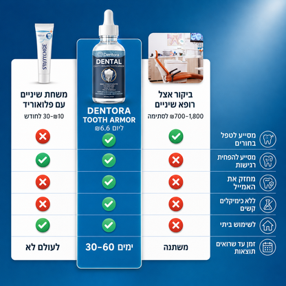 Dentora- פתרון מתקדם לחיסול ריח רע מהפה מהשורש